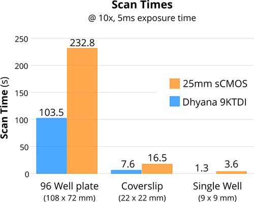 Scan times of TDI imaging compared to area scan imaging.
