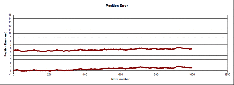 position error