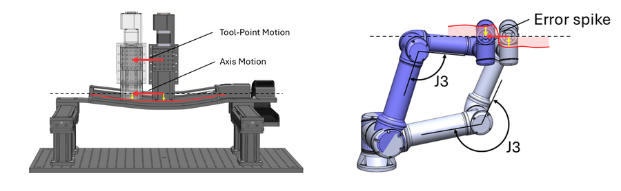 gantry vs robot arm error comparison