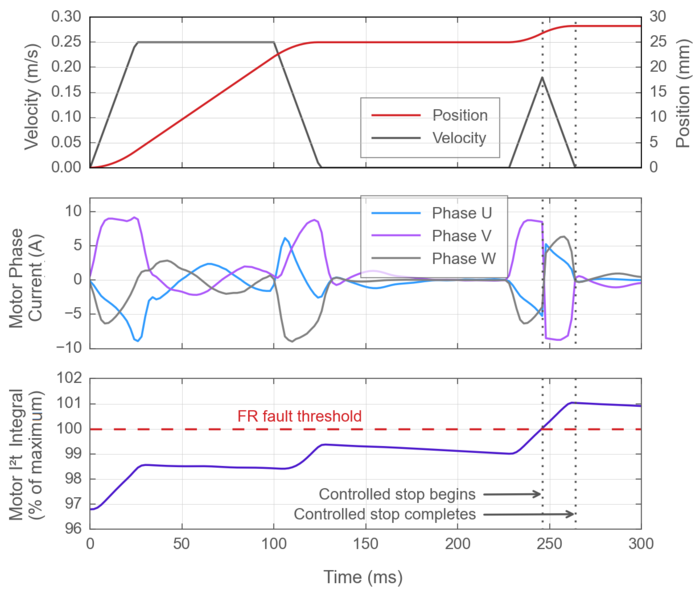 Sample overdrive response